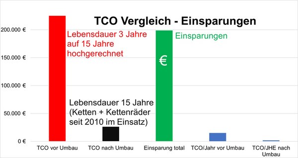Rentabilitätsrechnung - TCO total cost of ownership Schienenhubeinrichtung